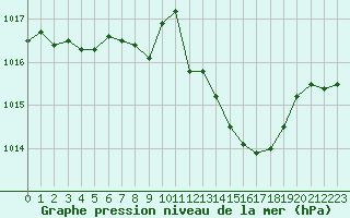 Courbe de la pression atmosphrique pour Aniane (34)