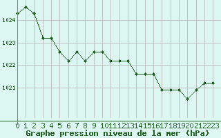 Courbe de la pression atmosphrique pour Croisette (62)