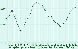 Courbe de la pression atmosphrique pour Nmes - Courbessac (30)