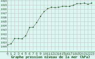 Courbe de la pression atmosphrique pour Ile du Levant (83)