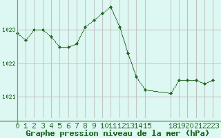 Courbe de la pression atmosphrique pour Malbosc (07)