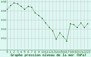 Courbe de la pression atmosphrique pour Ble / Mulhouse (68)