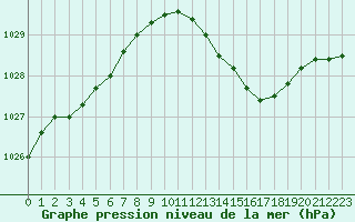 Courbe de la pression atmosphrique pour Brigueuil (16)