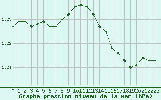 Courbe de la pression atmosphrique pour Variscourt (02)