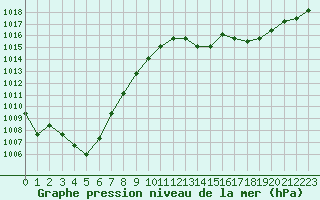 Courbe de la pression atmosphrique pour Manlleu (Esp)