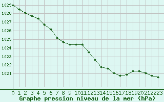 Courbe de la pression atmosphrique pour Pointe de Chassiron (17)