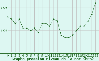 Courbe de la pression atmosphrique pour Landivisiau (29)