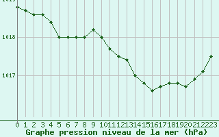 Courbe de la pression atmosphrique pour Hd-Bazouges (35)