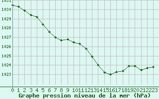 Courbe de la pression atmosphrique pour Guret Saint-Laurent (23)
