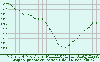 Courbe de la pression atmosphrique pour Tallard (05)
