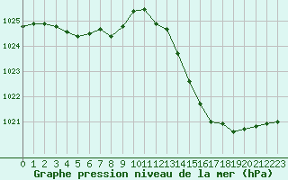 Courbe de la pression atmosphrique pour Carrion de Calatrava (Esp)
