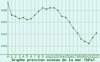 Courbe de la pression atmosphrique pour Saint-Cyprien (66)