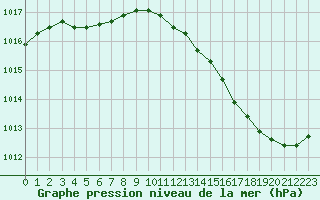 Courbe de la pression atmosphrique pour Romorantin (41)