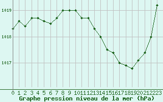 Courbe de la pression atmosphrique pour Mont-de-Marsan (40)