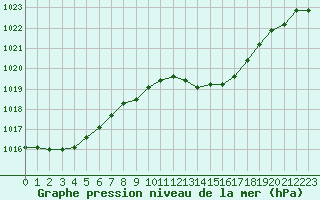 Courbe de la pression atmosphrique pour Alistro (2B)