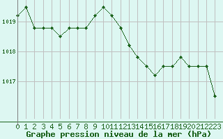 Courbe de la pression atmosphrique pour Agde (34)