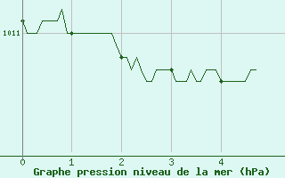 Courbe de la pression atmosphrique pour Muret (31)