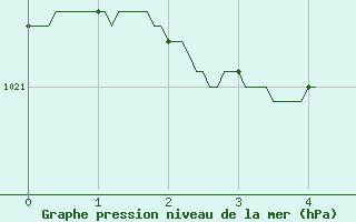 Courbe de la pression atmosphrique pour Dijon / Longvic (21)