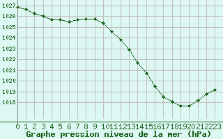 Courbe de la pression atmosphrique pour Aouste sur Sye (26)