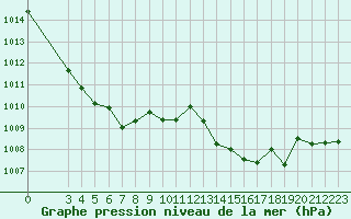Courbe de la pression atmosphrique pour Sgur-le-Chteau (19)