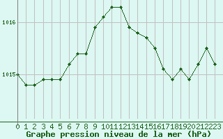 Courbe de la pression atmosphrique pour Melun (77)