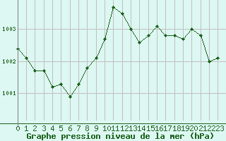 Courbe de la pression atmosphrique pour Fiscaglia Migliarino (It)