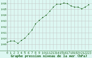 Courbe de la pression atmosphrique pour Cap de la Hague (50)