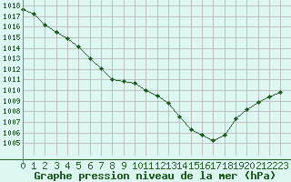 Courbe de la pression atmosphrique pour Guidel (56)