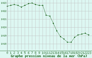 Courbe de la pression atmosphrique pour Selonnet (04)