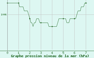 Courbe de la pression atmosphrique pour Caen (14)