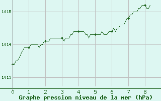 Courbe de la pression atmosphrique pour Tours (37)