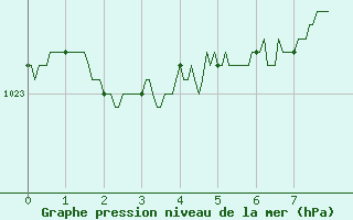 Courbe de la pression atmosphrique pour Lyon - Saint-Exupry (69)
