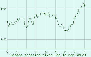 Courbe de la pression atmosphrique pour Chteaudun (28)