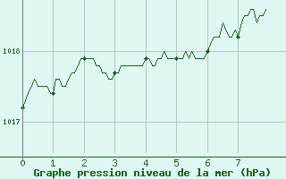 Courbe de la pression atmosphrique pour Trappes (78)