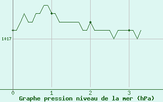 Courbe de la pression atmosphrique pour Bziers Cap d