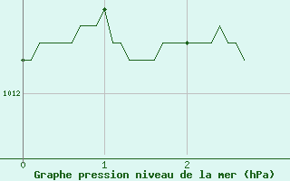 Courbe de la pression atmosphrique pour Saint-Brieuc (22)