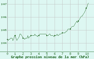 Courbe de la pression atmosphrique pour Nmes - Courbessac (30)