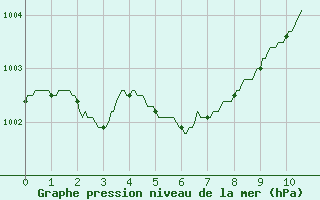 Courbe de la pression atmosphrique pour Dole-Tavaux (39)