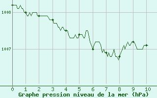 Courbe de la pression atmosphrique pour Saint-Brieuc (22)