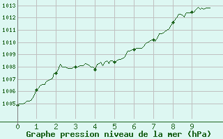 Courbe de la pression atmosphrique pour Paray-le-Monial - St-Yan (71)