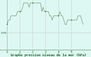 Courbe de la pression atmosphrique pour Cherbourg (50)