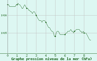 Courbe de la pression atmosphrique pour Marignane (13)