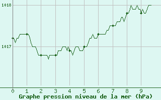 Courbe de la pression atmosphrique pour Leucate (11)