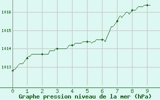 Courbe de la pression atmosphrique pour Dijon / Longvic (21)