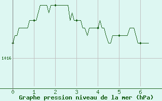 Courbe de la pression atmosphrique pour Cherbourg (50)