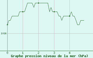Courbe de la pression atmosphrique pour Cherbourg (50)