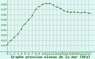 Courbe de la pression atmosphrique pour Ajaccio - Campo dell
