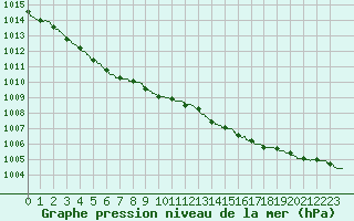 Courbe de la pression atmosphrique pour Brest (29)