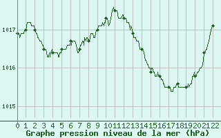 Courbe de la pression atmosphrique pour Orange (84)