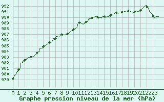 Courbe de la pression atmosphrique pour Angers-Marc (49)